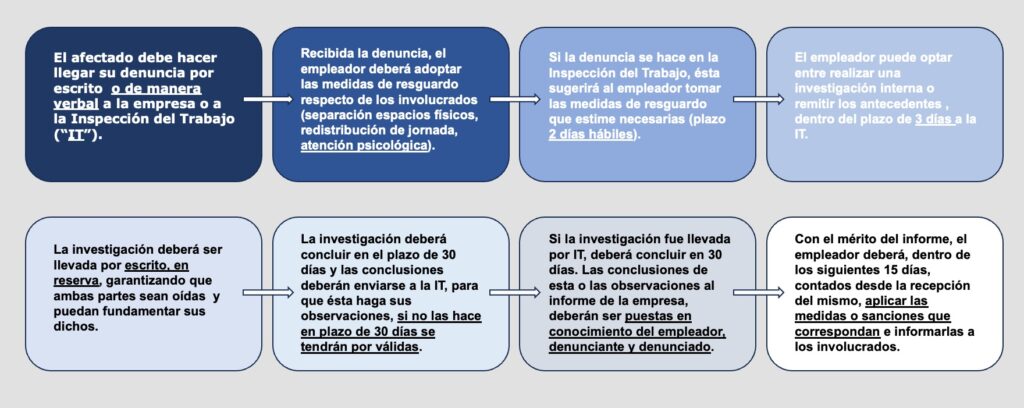 Procedimiento de investigación y sanción del acoso sexual, laboral y violencia en el trabajo